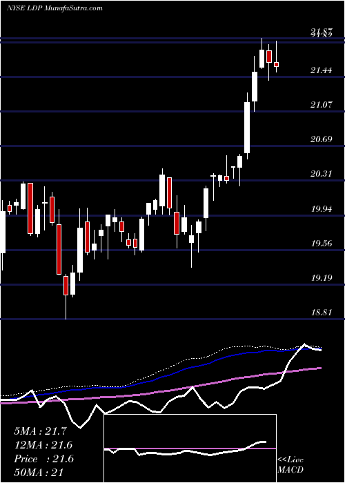  weekly chart CohenSteers