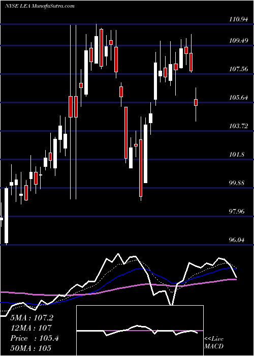  Daily chart Lear Corporation