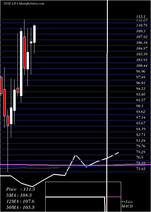  monthly chart LearCorporation