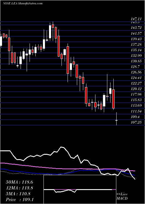  weekly chart LearCorporation