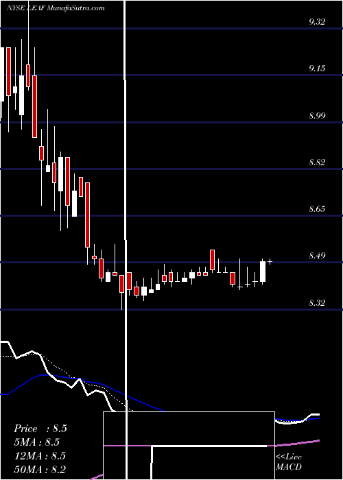  Daily chart LeafGroup