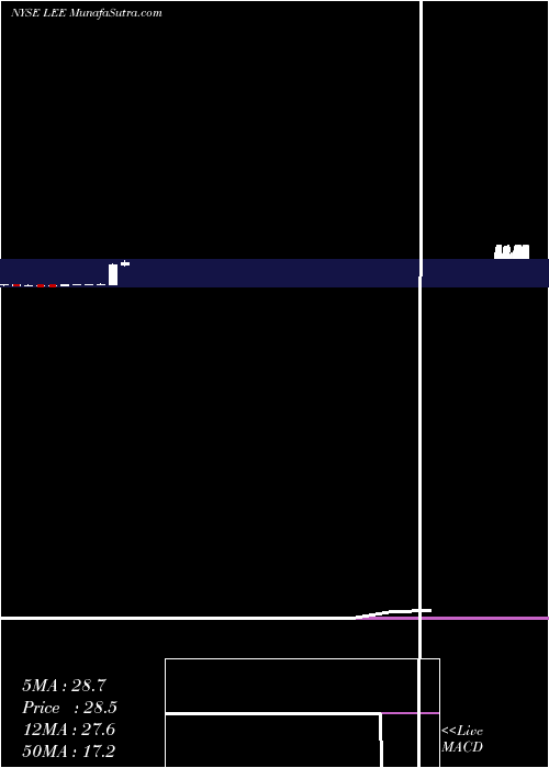  monthly chart LeeEnterprises