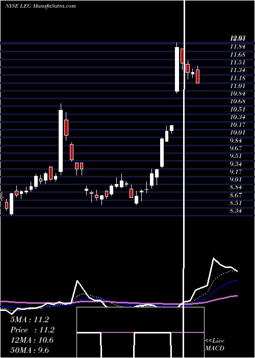  Daily chart LeggettPlatt