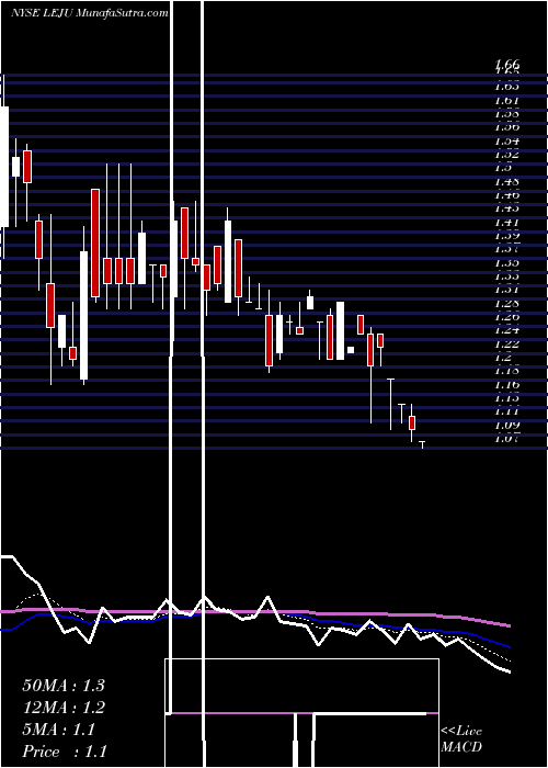  Daily chart LejuHoldings