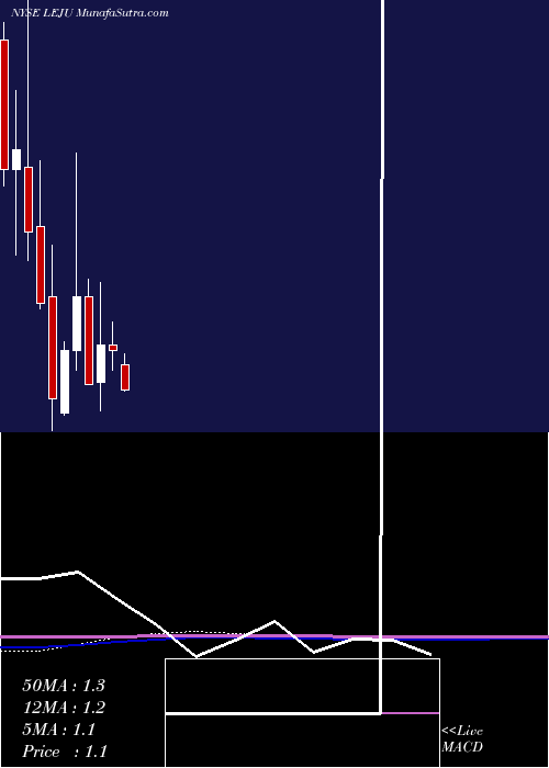  monthly chart LejuHoldings