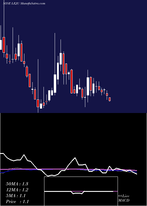  weekly chart LejuHoldings
