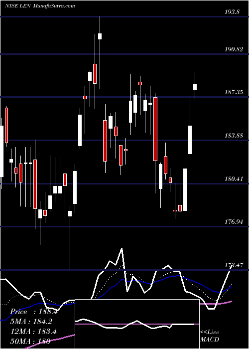  Daily chart Lennar Corporation