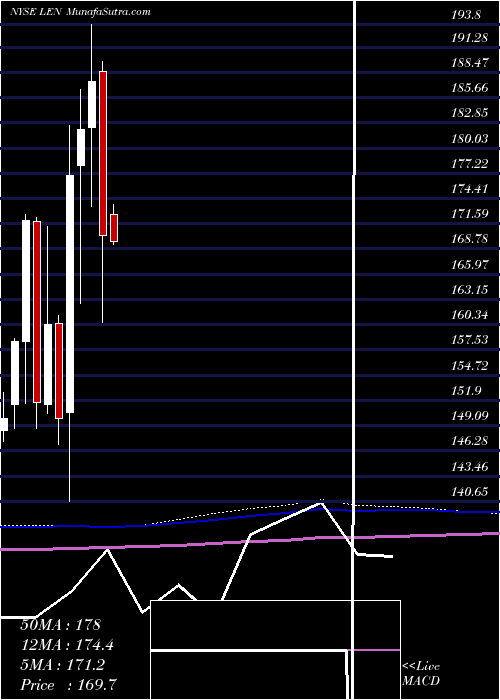  monthly chart LennarCorporation