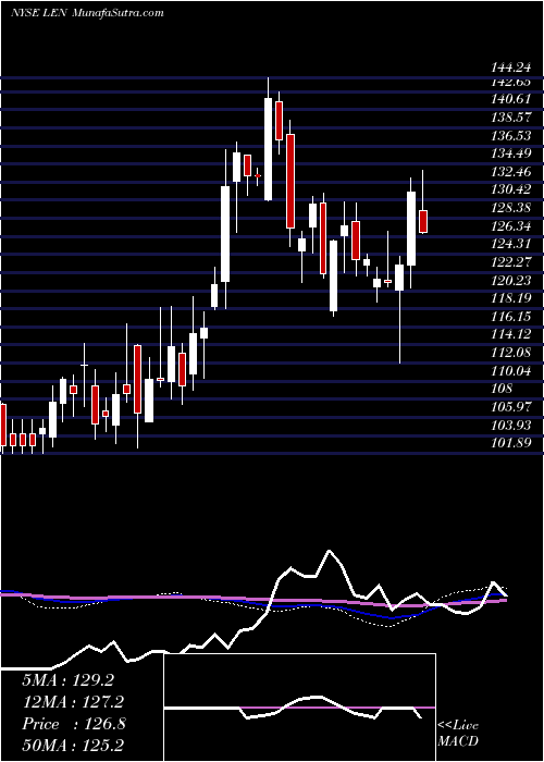  weekly chart LennarCorporation