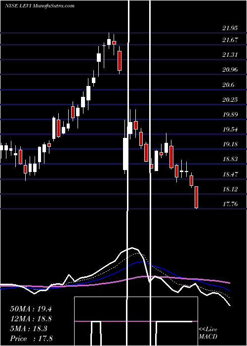  Daily chart LeviStrauss