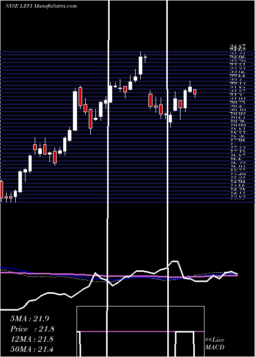 weekly chart LeviStrauss