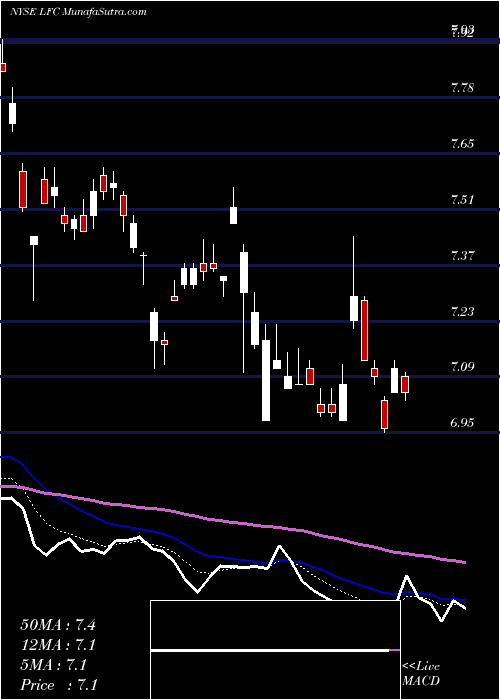  Daily chart China Life Insurance Company Limited