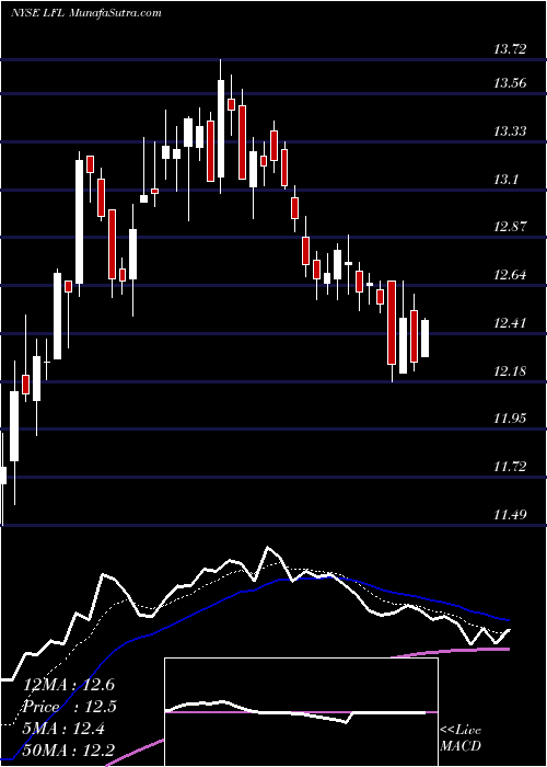  Daily chart Latam Airlines Group Sa