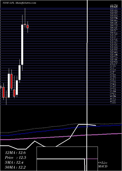  monthly chart LatamAirlines