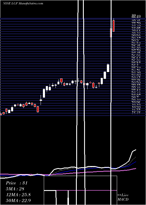  Daily chart LionsGate