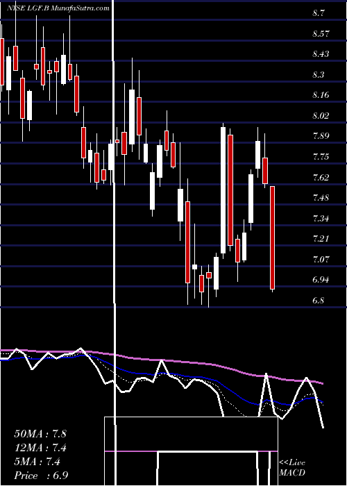  Daily chart Lions Gate Entertainment Corporation