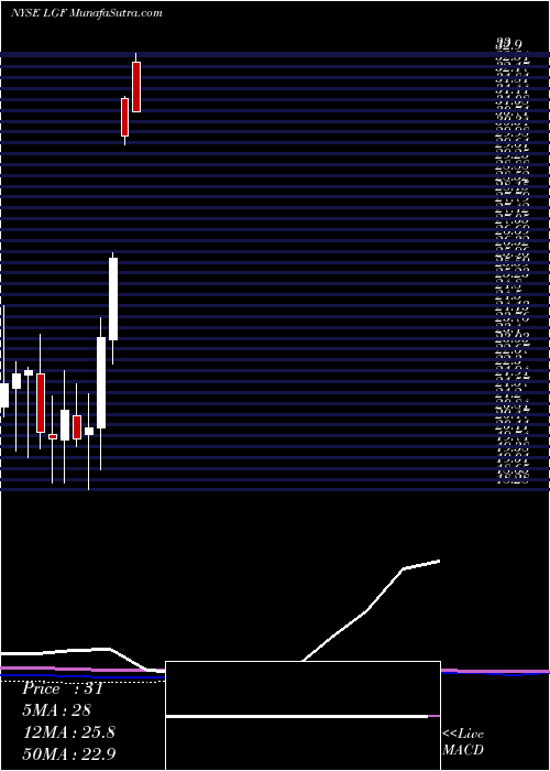  monthly chart LionsGate