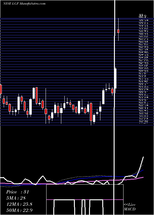  weekly chart LionsGate