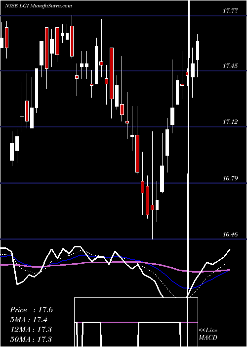  Daily chart Lazard Global Total Return And Income Fund