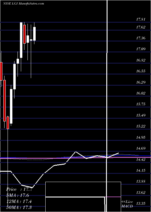  monthly chart LazardGlobal