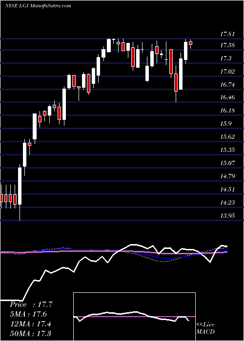  weekly chart LazardGlobal