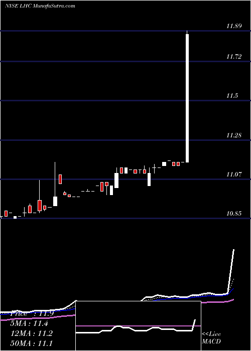  Daily chart LeoHoldings