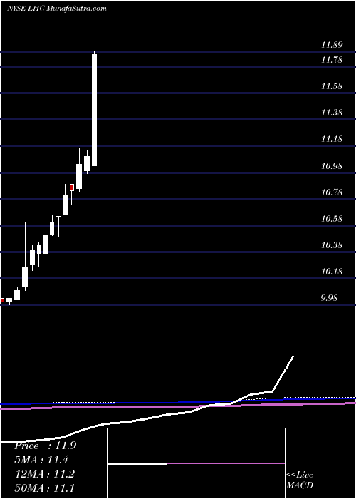  monthly chart LeoHoldings