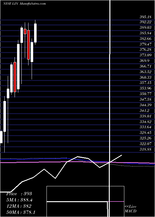  monthly chart LindePlc