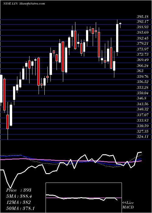  weekly chart LindePlc