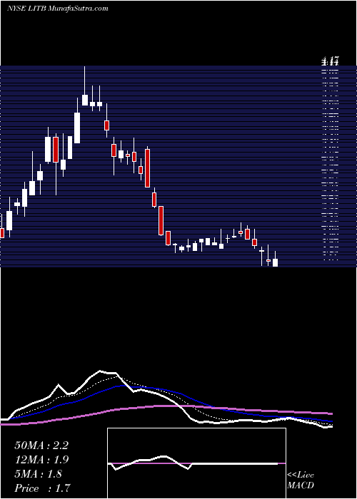  Daily chart LightintheboxHolding