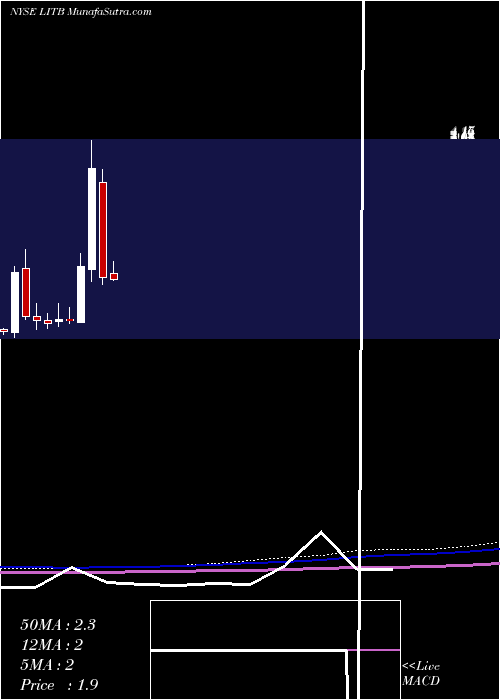 monthly chart LightintheboxHolding