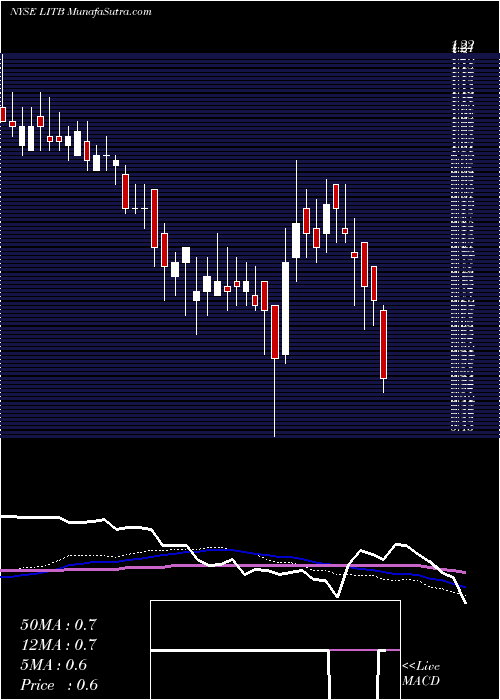  weekly chart LightintheboxHolding