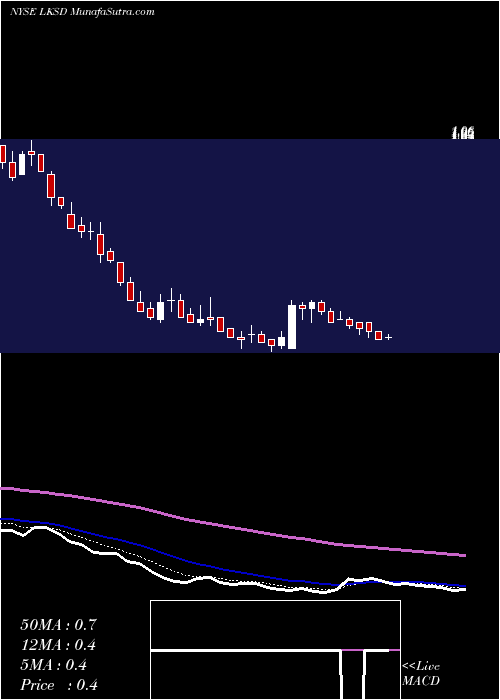  Daily chart LSC Communications, Inc.