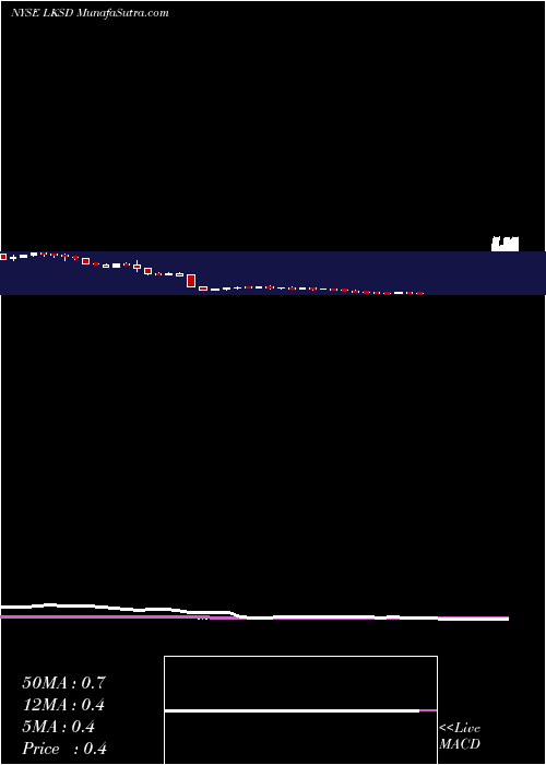  weekly chart LscCommunications