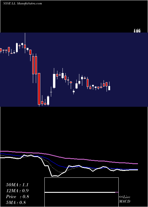  Daily chart LumberLiquidators