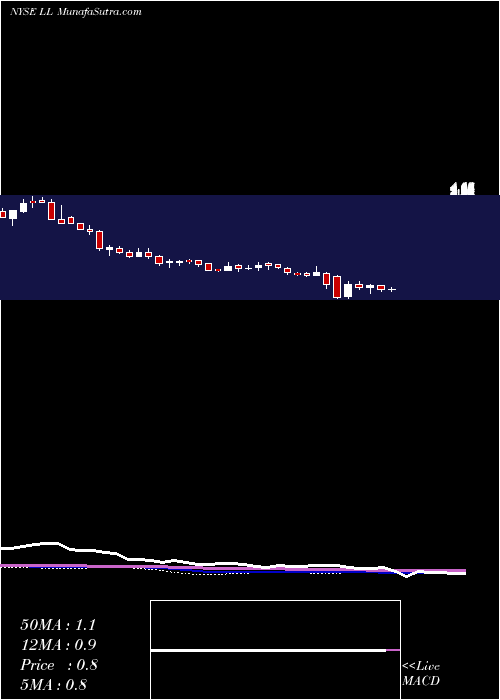  weekly chart LumberLiquidators