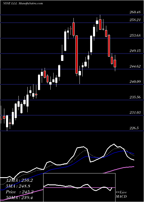  Daily chart L3 Technologies, Inc.