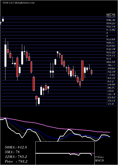  Daily chart EliLilly