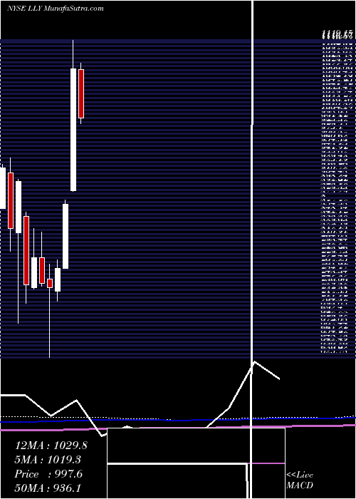  monthly chart EliLilly