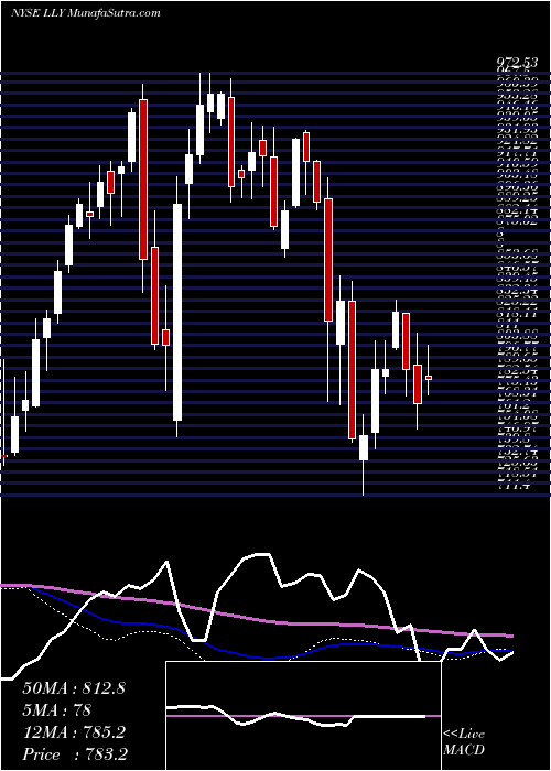  weekly chart EliLilly