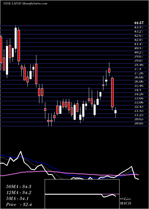  Daily chart LemonadeInc