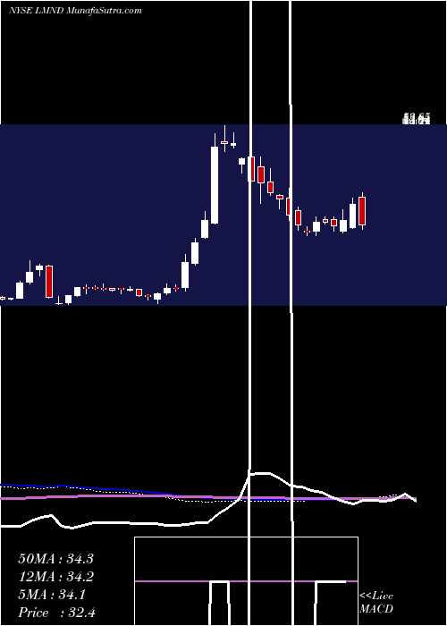  weekly chart LemonadeInc