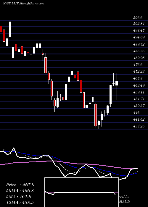  Daily chart LockheedMartin