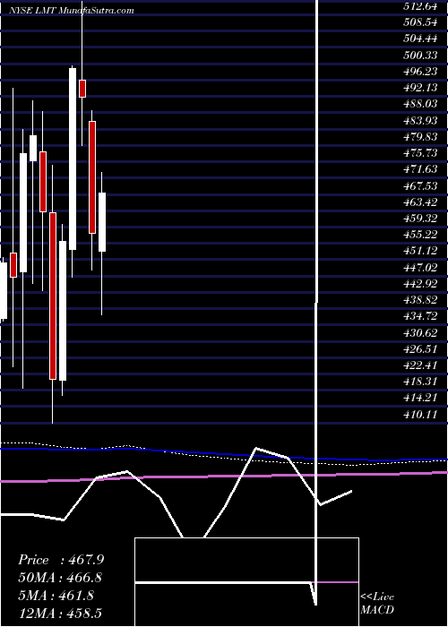  monthly chart LockheedMartin