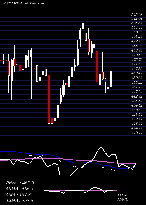  weekly chart LockheedMartin