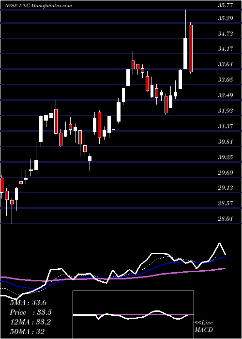  Daily chart Lincoln National Corporation