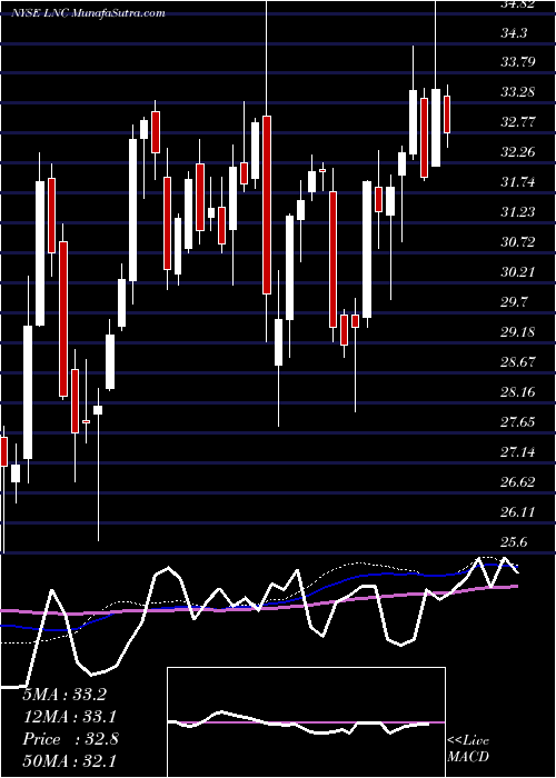  weekly chart LincolnNational