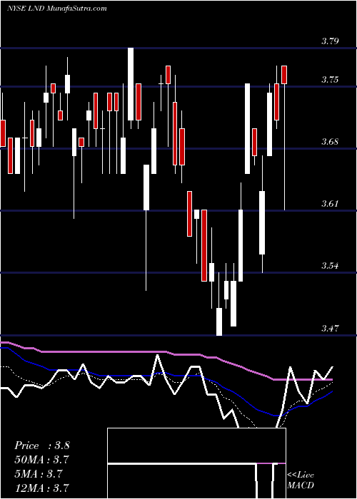  Daily chart Brasilagro Cia Brasileira De Propriedades Agricolas