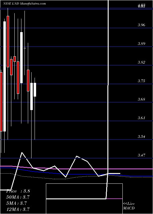  monthly chart BrasilagroCia