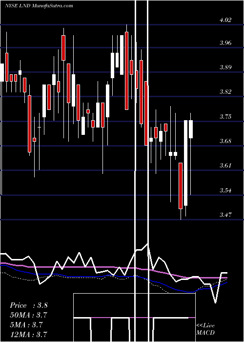  weekly chart BrasilagroCia